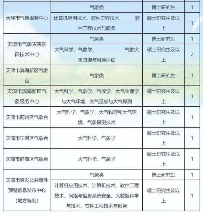 2022年天津伴游招聘启事（7.22）招聘伴游（服务）